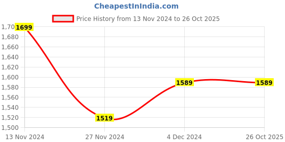 tatacliq.com Bewakoof Blue Loose fit Puffer Jacket bewakoof Price History Graph from 13 Nov 2024 to 25 Oct 2025
