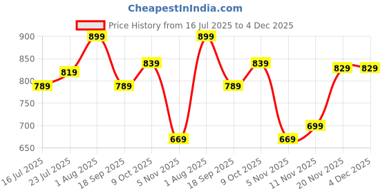tatacliq.com Bewakoof Blue Loose Fit Shorts bewakoof Price History Graph from 16 Jul 2025 to 4 Dec 2025