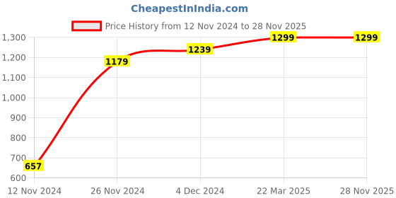 tatacliq.com Bewakoof Blue Mid Rise Joggers bewakoof Price History Graph from 12 Nov 2024 to 27 Nov 2025