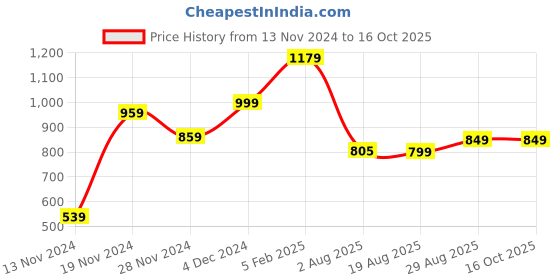 tatacliq.com Bewakoof Blue Mid Rise Joggers bewakoof Price History Graph from 13 Nov 2024 to 15 Oct 2025