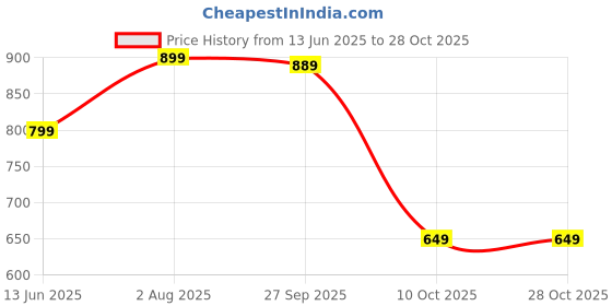 tatacliq.com Bewakoof Blue Oversized Graphic T-Shirt bewakoof Price History Graph from 13 Jun 2025 to 27 Oct 2025