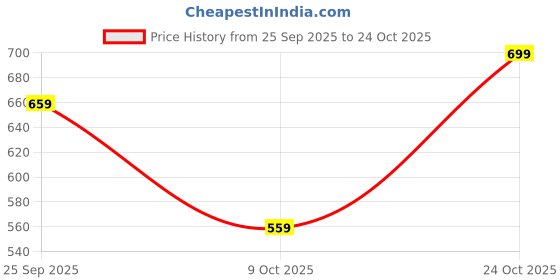 tatacliq.com Bewakoof Blue Oversized Graphic T-Shirt bewakoof Price History Graph from 25 Sep 2025 to 24 Oct 2025