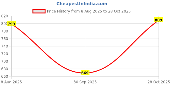 tatacliq.com Bewakoof Blue Oversized Solid T-Shirt bewakoof Price History Graph from 8 Aug 2025 to 28 Oct 2025