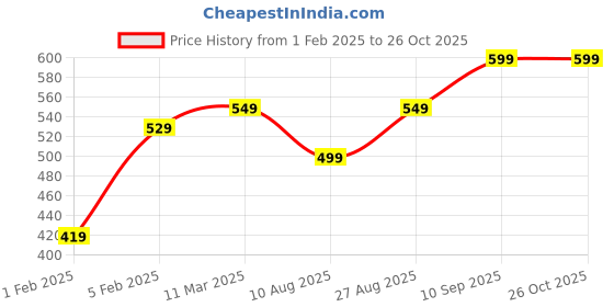 tatacliq.com Bewakoof Blue Oversized T-Shirt bewakoof Price History Graph from 1 Feb 2025 to 26 Oct 2025