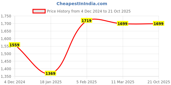 tatacliq.com Bewakoof Blue Plain Cotton Mid-Rise Jeans bewakoof Price History Graph from 4 Dec 2024 to 21 Oct 2025