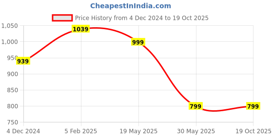 tatacliq.com Bewakoof Blue Plain Shorts bewakoof Price History Graph from 4 Dec 2024 to 19 Oct 2025