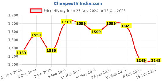 tatacliq.com Bewakoof Blue Plain Windcheater Jacket bewakoof Price History Graph from 27 Nov 2024 to 15 Oct 2025