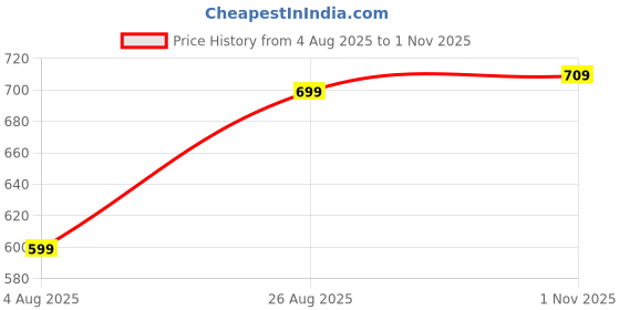 tatacliq.com Bewakoof Blue Print Cotton Regular Fit Pyjamas bewakoof Price History Graph from 4 Aug 2025 to 1 Nov 2025
