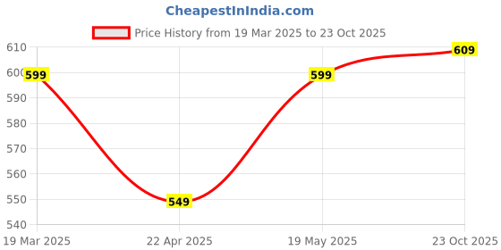 tatacliq.com Bewakoof Blue Print Cotton Relaxed Fit T-Shirt bewakoof Price History Graph from 19 Mar 2025 to 23 Oct 2025