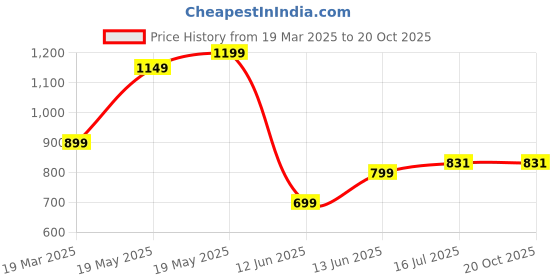 tatacliq.com Bewakoof Blue Print Loose Fit Joggers bewakoof Price History Graph from 19 Mar 2025 to 20 Oct 2025