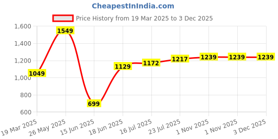 tatacliq.com Bewakoof Blue Print Relaxed Fit Dress bewakoof Price History Graph from 19 Mar 2025 to 2 Dec 2025