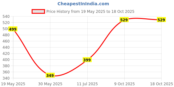 tatacliq.com Bewakoof Blue Print Slim Fit Top bewakoof Price History Graph from 19 May 2025 to 17 Oct 2025