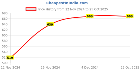 tatacliq.com Bewakoof Blue Printed Cotton Pyjamas bewakoof Price History Graph from 12 Nov 2024 to 25 Oct 2025