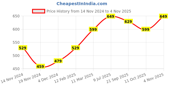 tatacliq.com Bewakoof Blue Printed Oversized T-Shirt bewakoof Price History Graph from 14 Nov 2024 to 4 Nov 2025