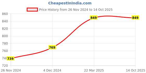tatacliq.com Bewakoof Blue Printed Plus Size Pyjamas bewakoof Price History Graph from 26 Nov 2024 to 14 Oct 2025