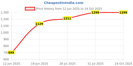 tatacliq.com Bewakoof Blue Printed Relaxed Fit Dress bewakoof Price History Graph from 12 Jun 2025 to 23 Oct 2025