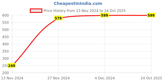 tatacliq.com Bewakoof Blue Printed Shorts bewakoof Price History Graph from 13 Nov 2024 to 24 Oct 2025