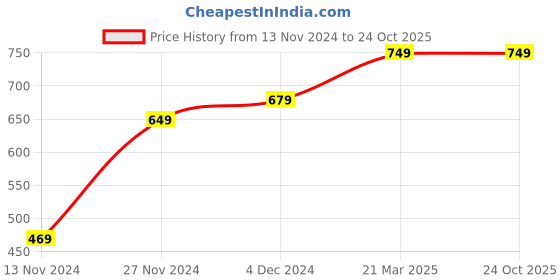 tatacliq.com Bewakoof Blue Printed Shorts bewakoof Price History Graph from 13 Nov 2024 to 24 Oct 2025