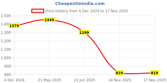 tatacliq.com Bewakoof Blue Printed Sweatshirt bewakoof Price History Graph from 4 Dec 2024 to 16 Nov 2025