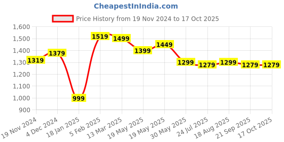 tatacliq.com Bewakoof Blue Printed Sweatshirt bewakoof Price History Graph from 19 Nov 2024 to 17 Oct 2025
