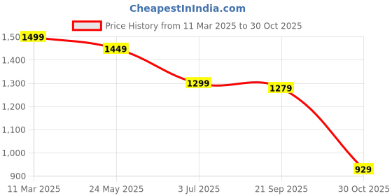 tatacliq.com Bewakoof Blue Printed Sweatshirt bewakoof Price History Graph from 11 Mar 2025 to 30 Oct 2025