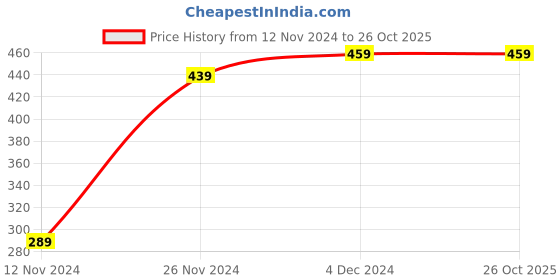 tatacliq.com Bewakoof Blue Printed T-Shirt bewakoof Price History Graph from 12 Nov 2024 to 26 Oct 2025