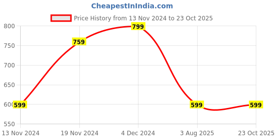 tatacliq.com Bewakoof Blue Printed T-Shirt bewakoof Price History Graph from 13 Nov 2024 to 23 Oct 2025
