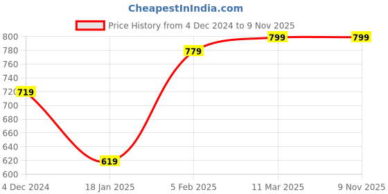 tatacliq.com Bewakoof Blue Printed T-shirt bewakoof Price History Graph from 4 Dec 2024 to 8 Nov 2025