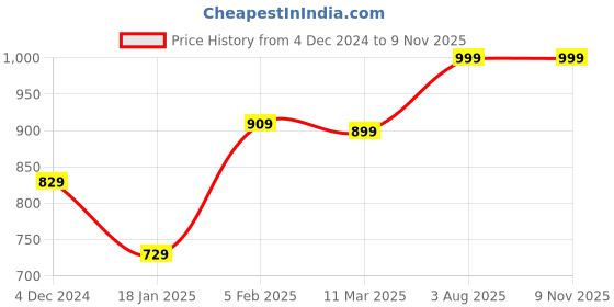tatacliq.com Bewakoof Blue Printed T-shirt bewakoof Price History Graph from 4 Dec 2024 to 7 Nov 2025