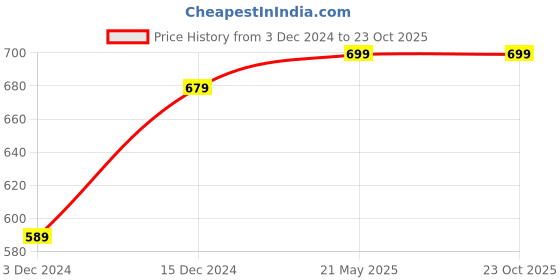 tatacliq.com Bewakoof Blue Printed T-shirt bewakoof Price History Graph from 3 Dec 2024 to 23 Oct 2025