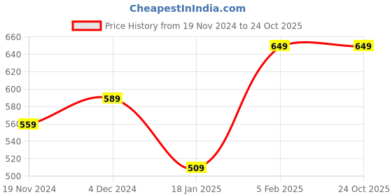 tatacliq.com Bewakoof Blue Regular Fit Graphic T-Shirt bewakoof Price History Graph from 19 Nov 2024 to 23 Oct 2025