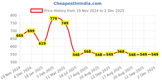 tatacliq.com Bewakoof Blue Regular Fit Graphic T-Shirt bewakoof Price History Graph from 19 Nov 2024 to 2 Dec 2025