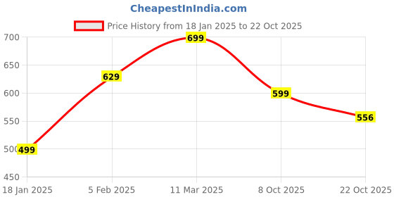 tatacliq.com Bewakoof Blue Regular Fit Graphic T-Shirt bewakoof Price History Graph from 18 Jan 2025 to 22 Oct 2025