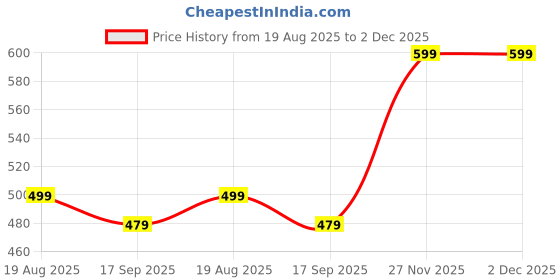 tatacliq.com Bewakoof Blue Regular Fit Graphic T-Shirt bewakoof Price History Graph from 19 Aug 2025 to 2 Dec 2025