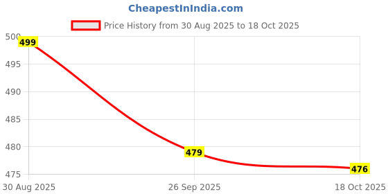 tatacliq.com Bewakoof Blue Regular Fit Graphic T-Shirt bewakoof Price History Graph from 30 Aug 2025 to 18 Oct 2025