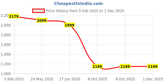 tatacliq.com Bewakoof Blue Regular fit Hooded Jacket bewakoof Price History Graph from 5 Feb 2025 to 1 Dec 2025