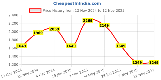 tatacliq.com Bewakoof Blue Regular Fit Ombre Puffer Jacket bewakoof Price History Graph from 13 Nov 2024 to 12 Nov 2025