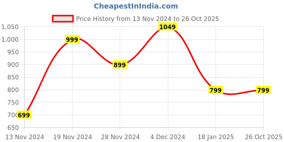tatacliq.com Bewakoof Blue Regular Fit Plus Size Joggers bewakoof Price History Graph from 13 Nov 2024 to 26 Oct 2025