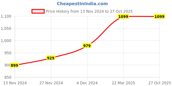 tatacliq.com Bewakoof Blue Regular Fit Printed Sweatshirt bewakoof Price History Graph from 13 Nov 2024 to 26 Oct 2025