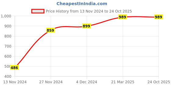 tatacliq.com Bewakoof Blue Regular Fit Pyjamas bewakoof Price History Graph from 13 Nov 2024 to 23 Oct 2025