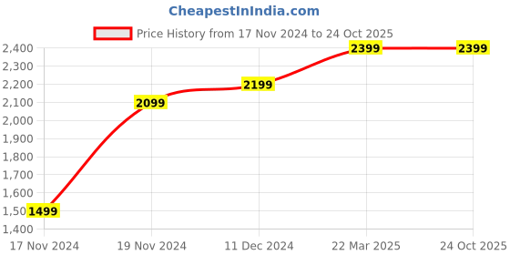 tatacliq.com Bewakoof Blue Regular fit Reversible Puffer Jacket bewakoof Price History Graph from 17 Nov 2024 to 23 Oct 2025