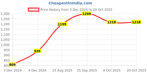 tatacliq.com Bewakoof Blue Regular Fit Self Design Sweatshirt bewakoof Price History Graph from 3 Dec 2024 to 20 Oct 2025