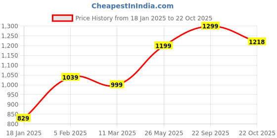 tatacliq.com Bewakoof Blue Regular Fit Self Design Sweatshirt bewakoof Price History Graph from 18 Jan 2025 to 22 Oct 2025