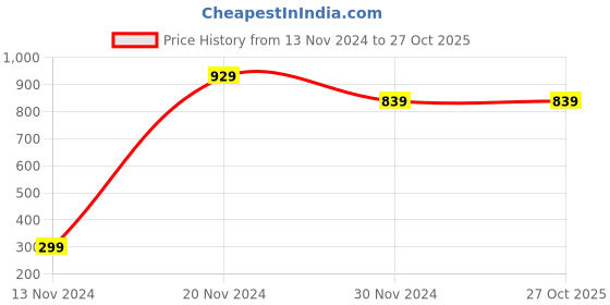 tatacliq.com Bewakoof Blue Regular Fit Shirt Style Top bewakoof Price History Graph from 13 Nov 2024 to 26 Oct 2025
