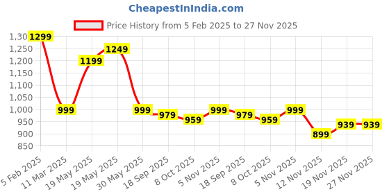 tatacliq.com Bewakoof Blue Regular Fit Solid Track Pants bewakoof Price History Graph from 5 Feb 2025 to 27 Nov 2025