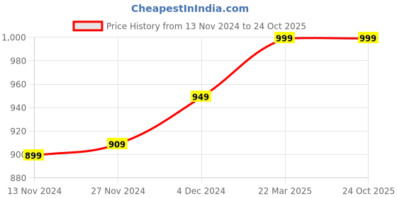 tatacliq.com Bewakoof Blue Regular Fit Sweatshirt bewakoof Price History Graph from 13 Nov 2024 to 23 Oct 2025