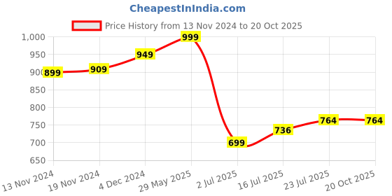 tatacliq.com Bewakoof Blue Regular Fit Sweatshirt bewakoof Price History Graph from 13 Nov 2024 to 19 Oct 2025