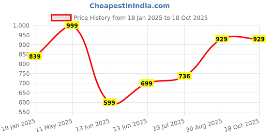 tatacliq.com Bewakoof Blue Regular Fit Sweatshirt bewakoof Price History Graph from 18 Jan 2025 to 18 Oct 2025