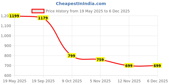 tatacliq.com Bewakoof Blue Regular Fit Sweatshirt bewakoof Price History Graph from 19 May 2025 to 4 Dec 2025