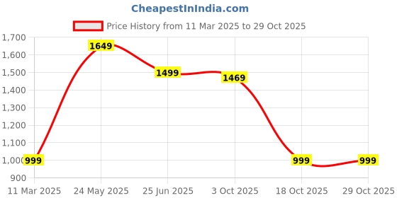 tatacliq.com Bewakoof Blue Relaxed Fit Graphic Oversized Hoodie bewakoof Price History Graph from 11 Mar 2025 to 28 Oct 2025